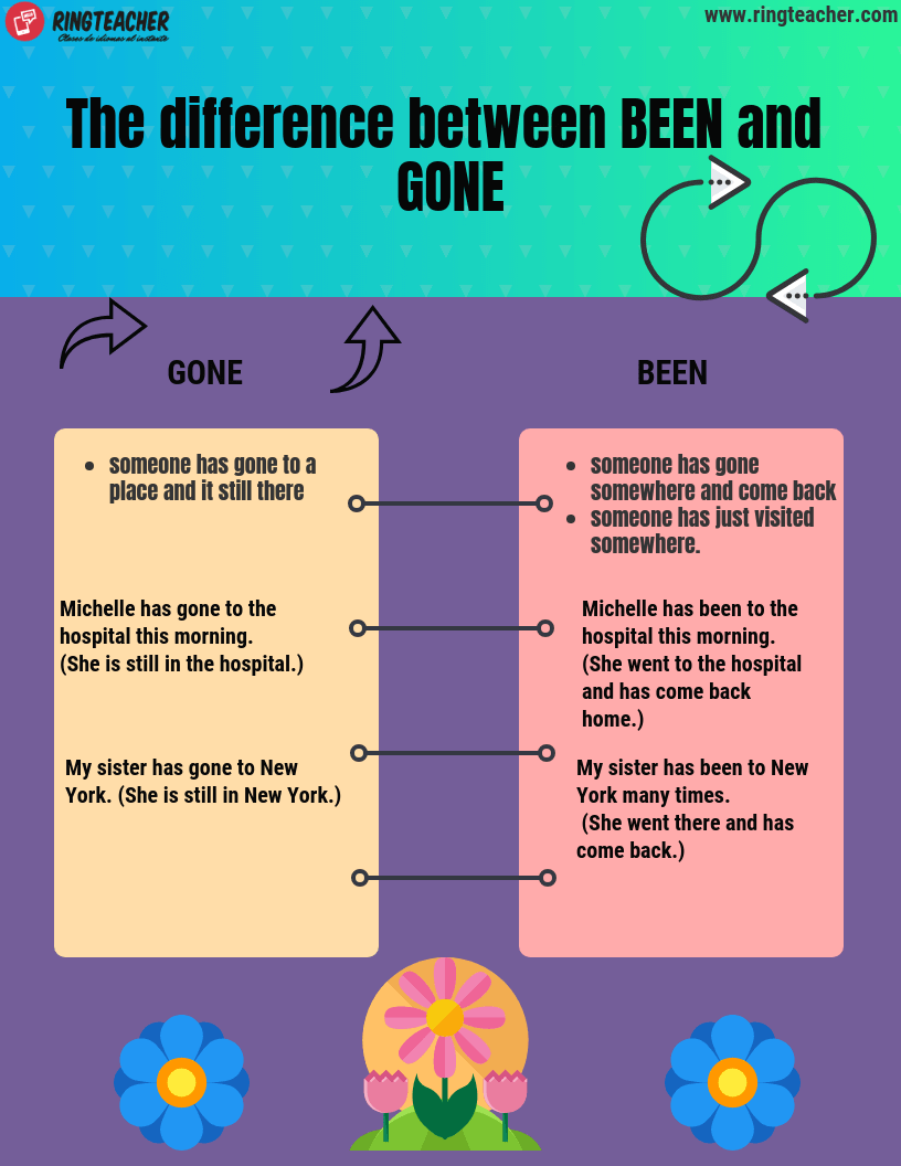 Presente perfecto, uso de Ever y Never en Inglés