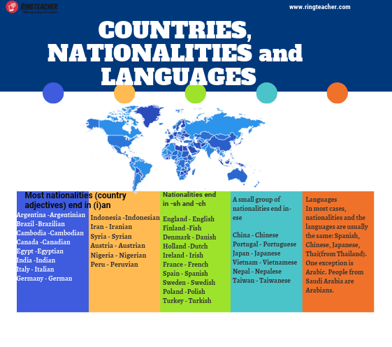 Países, Nacionalidades e Idiomas en el mundo