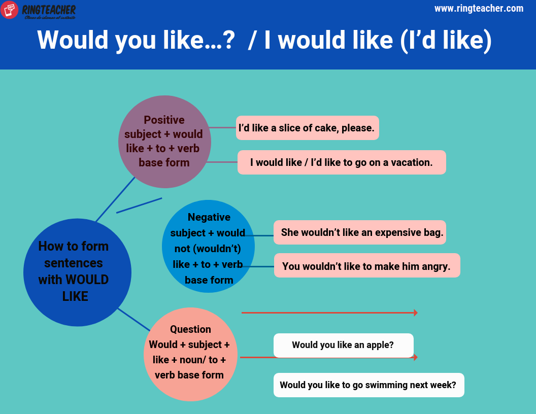 uso would like inglés