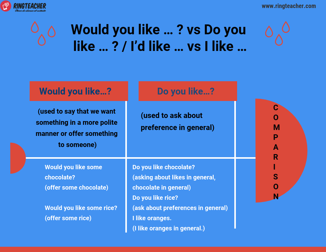 Diferencias entre Would you like y Do you like