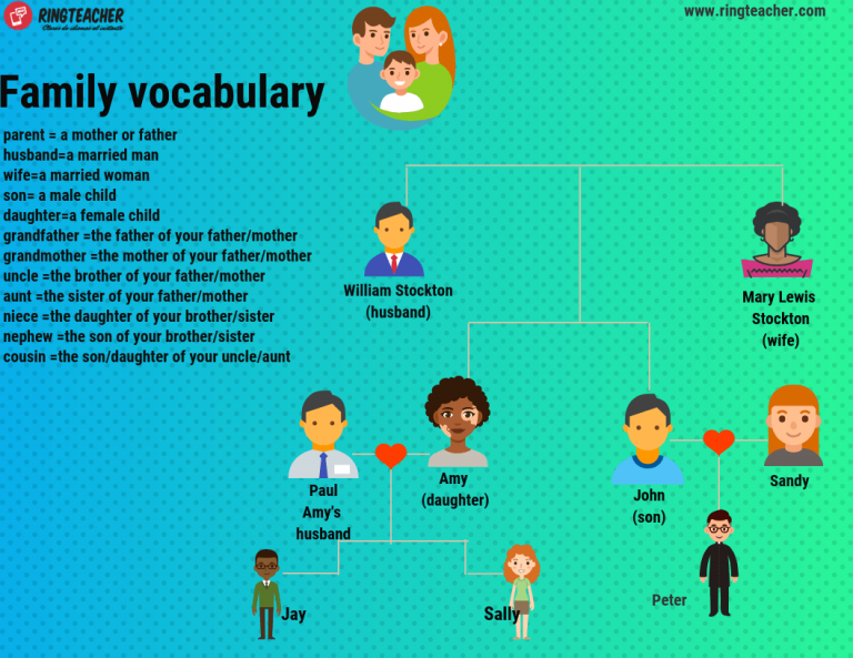Describir A Un Familiar En Ingles www.ringteacher.com