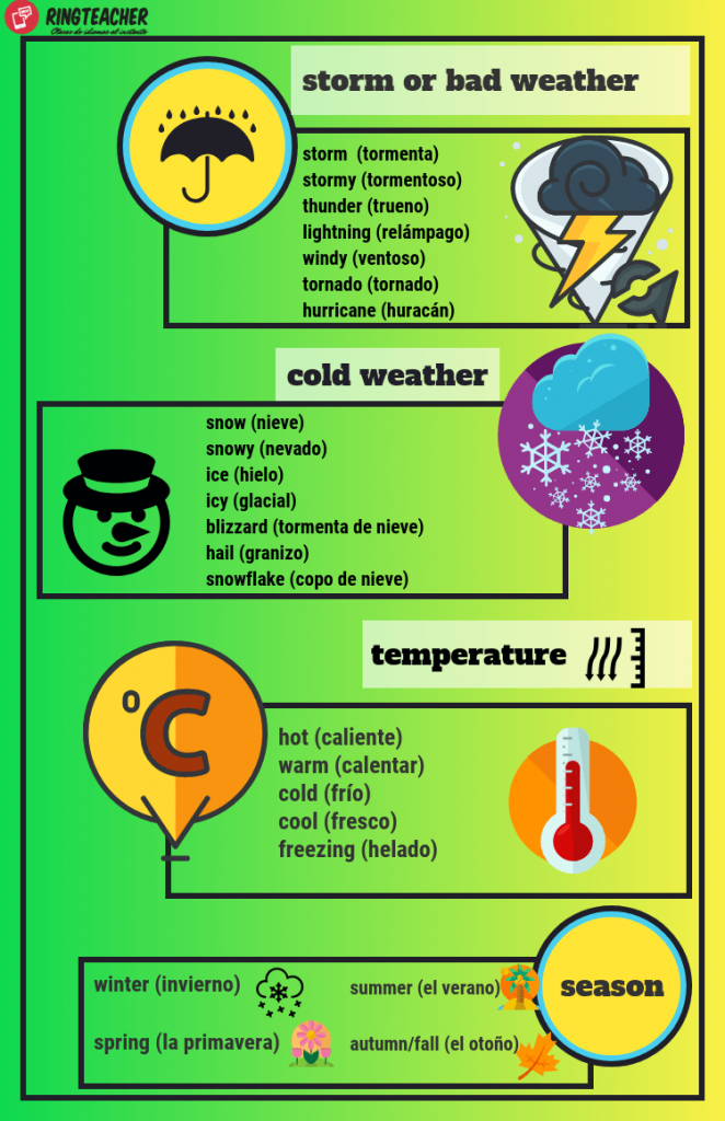 condiciones-meteorologicas-vocabulario-ingles