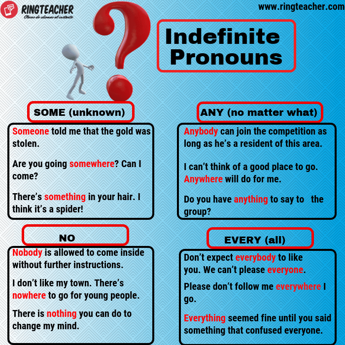 Pronombres Indefinidos en Inglés